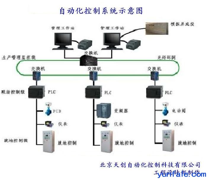 自动化设计改造，自动化控制系统，dcs控制系统，自动化集中控