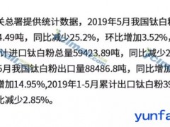 2019年5月中国钛白粉出口同比增加10.77%