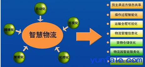 智慧物流智能化管理系统