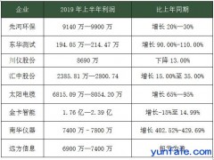 8家仪器仪表企业发布2019半年度业绩预告