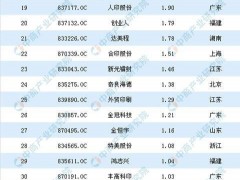 2019年新三板包装印刷行业企业排行榜TOP50
