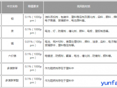 RoHS2.0强制实施来了，检测仪器将迎来新一波市场需求