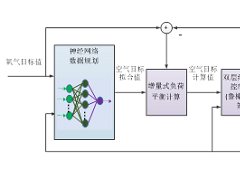 沈阳自动化所在预测控制的空分系统应用方面取得进展