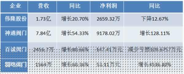 四家上市企业发布2019半年报：透露阀门行业发展秘密