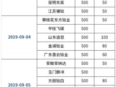颜钛杨逊：供应紧张和弹性需求促钛白粉延续利多（9.2-9.6
