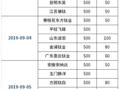 颜钛杨逊：供应紧张和弹性需求促钛白粉延续利多（9.2-9.6