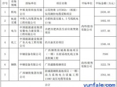 尚纬股份及全资子公司近期累计中标21148.19万