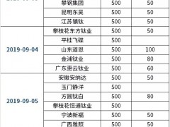 颜钛杨逊：涨后持稳莫心慌 钛白粉涨价续向阳（9.16-9.20）