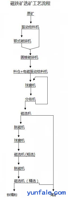 铂思特难选铁矿石焙烧磁选工艺，铁矿石浮选尾矿再选工艺