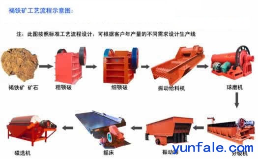 铂思特复杂难选褐铁矿磁化焙烧新工艺，水选褐铁矿磁选机