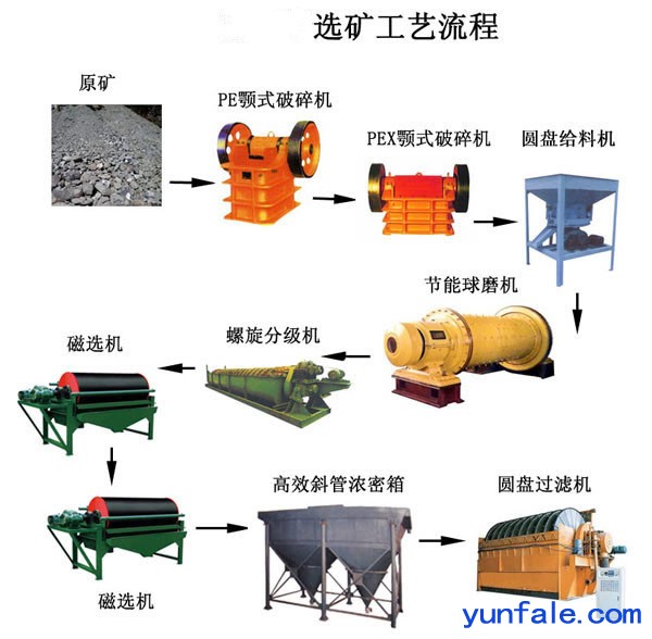 铂思特难处理金矿处理方法，金矿石预选丢废工艺，选金离心机