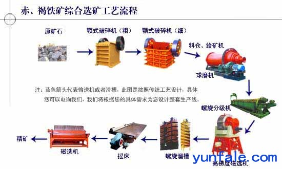 铂思特红铁矿石反浮选工艺，赤铁矿反浮选尾矿二次分选工艺