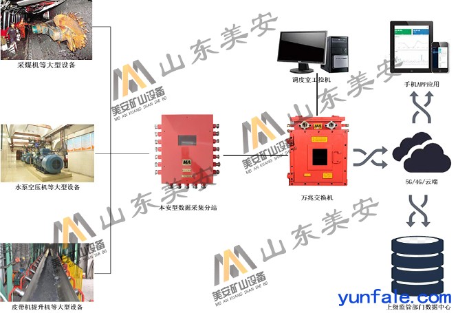 煤矿重大设备感知数据接入系统