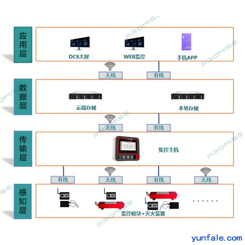 普思数据中心气体灭火系统:极速响应 + 无残留更可靠
